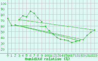 Courbe de l'humidit relative pour Souprosse (40)