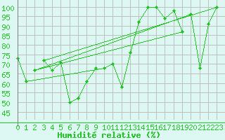 Courbe de l'humidit relative pour Les Attelas