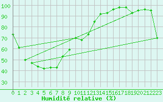 Courbe de l'humidit relative pour Kangaroo Flats