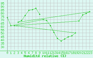 Courbe de l'humidit relative pour Saint-Etienne (42)