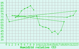 Courbe de l'humidit relative pour Cazaux (33)