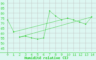 Courbe de l'humidit relative pour Bendigo Airport Aws