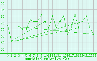 Courbe de l'humidit relative pour Reykjavik