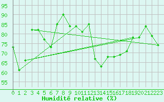 Courbe de l'humidit relative pour Carcassonne (11)