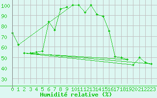 Courbe de l'humidit relative pour Cimetta