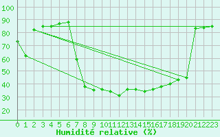 Courbe de l'humidit relative pour Cavalaire-sur-Mer (83)