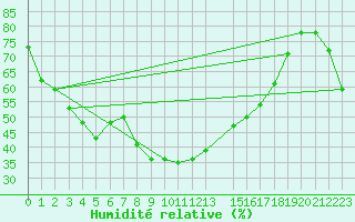 Courbe de l'humidit relative pour Pajares - Valgrande