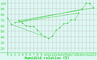Courbe de l'humidit relative pour Kaskinen Salgrund