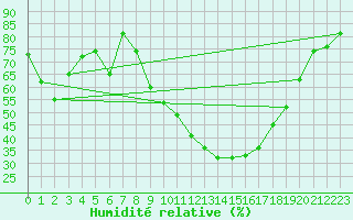 Courbe de l'humidit relative pour Als (30)