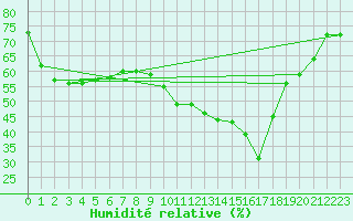 Courbe de l'humidit relative pour Perpignan (66)