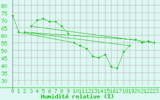 Courbe de l'humidit relative pour Aniane (34)