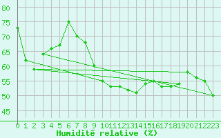Courbe de l'humidit relative pour Carpentras (84)