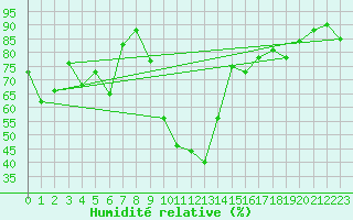 Courbe de l'humidit relative pour Porquerolles (83)