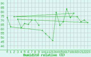 Courbe de l'humidit relative pour Warth