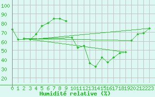 Courbe de l'humidit relative pour Thoiras (30)