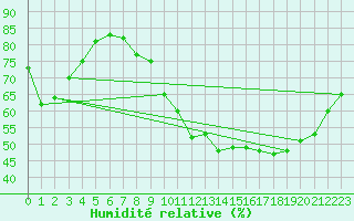 Courbe de l'humidit relative pour Villacoublay (78)