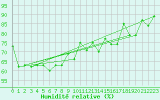 Courbe de l'humidit relative pour Masbate