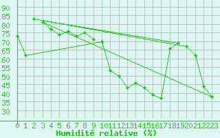 Courbe de l'humidit relative pour Nice (06)