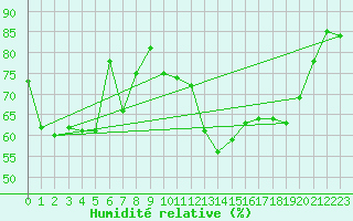 Courbe de l'humidit relative pour Sattel-Aegeri (Sw)