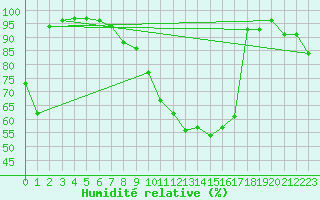 Courbe de l'humidit relative pour Vicosoprano