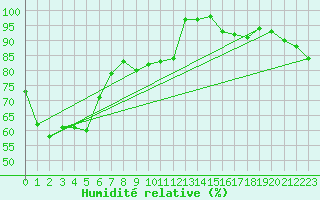 Courbe de l'humidit relative pour Monte Generoso