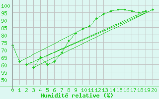 Courbe de l'humidit relative pour Gympie Forestry