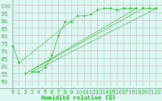 Courbe de l'humidit relative pour Grafton
