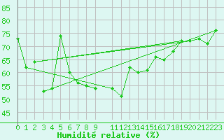 Courbe de l'humidit relative pour Aursjoen