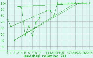 Courbe de l'humidit relative pour Fujisan