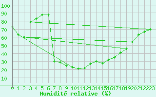 Courbe de l'humidit relative pour Embrun (05)