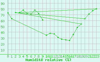 Courbe de l'humidit relative pour Le Castellet (83)