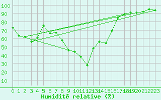 Courbe de l'humidit relative pour Payerne (Sw)
