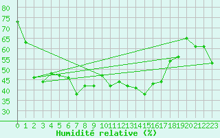 Courbe de l'humidit relative pour Mahumudia