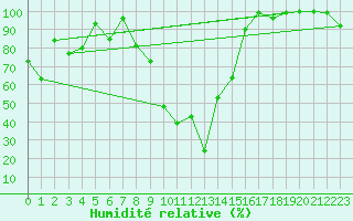 Courbe de l'humidit relative pour Gttingen