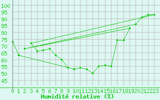 Courbe de l'humidit relative pour Schwarzburg