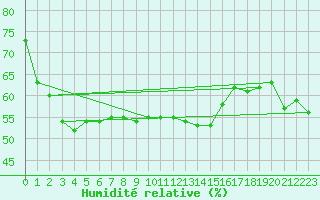 Courbe de l'humidit relative pour Setsa
