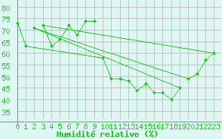 Courbe de l'humidit relative pour Lons-le-Saunier (39)