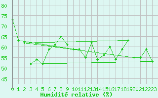 Courbe de l'humidit relative pour Vaeroy Heliport