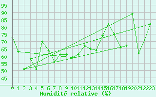 Courbe de l'humidit relative pour S. Maria Di Leuca
