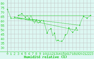 Courbe de l'humidit relative pour Guernesey (UK)
