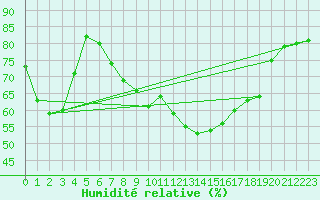 Courbe de l'humidit relative pour Weissenburg