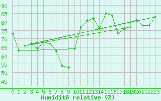 Courbe de l'humidit relative pour Tusimice