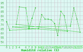 Courbe de l'humidit relative pour Sletnes Fyr