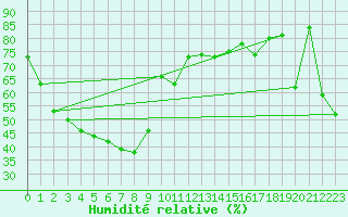 Courbe de l'humidit relative pour North Walpole