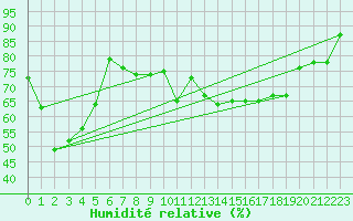 Courbe de l'humidit relative pour Aomori