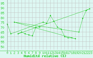 Courbe de l'humidit relative pour Pointe de Socoa (64)