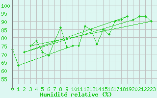 Courbe de l'humidit relative pour Robbia