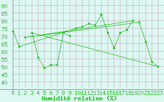 Courbe de l'humidit relative pour Wakkanai