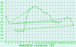 Courbe de l'humidit relative pour Mount Boyce Aws