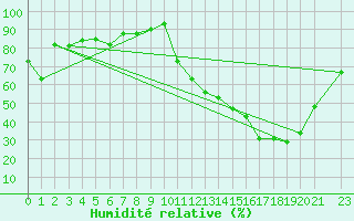 Courbe de l'humidit relative pour Pires Do Rio